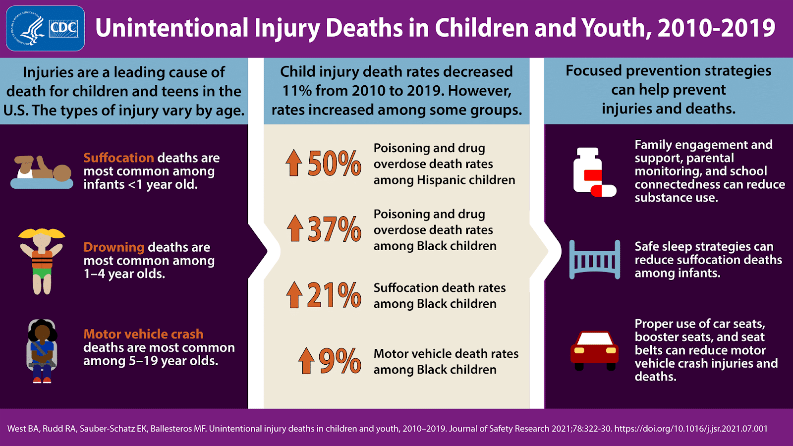 personal injury deaths in children and youth